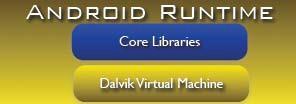 Runtime - Overview È un componente vitale nello stack Android ed è costituito da due parti fondamentali: La macchina virtuale Dalvik in futuro sarà integrata/sostituita da ART Le core libraries La VM