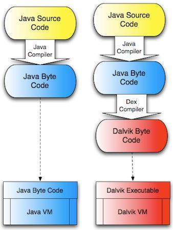 Runtime - Dalvik VM L utilizzo di una VM rende le applicazioni Android indipendenti dalla piattaforma sottostante (sistema operativo e hardware) La Dalvik VM esegue un bytecode incompatibile con