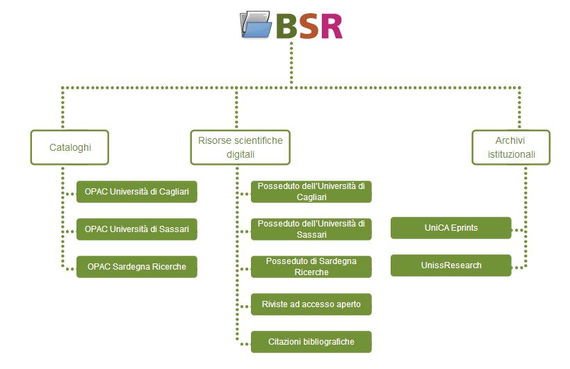 QUALI FONTI INTERROGA IL DISCOVERY DI BSR [TORNA AL SOMMARIO] Lo schema presente nella pagina di apertura del Discovery - raggiungibile all indirizzo http://discovery.bsr-sardegna.