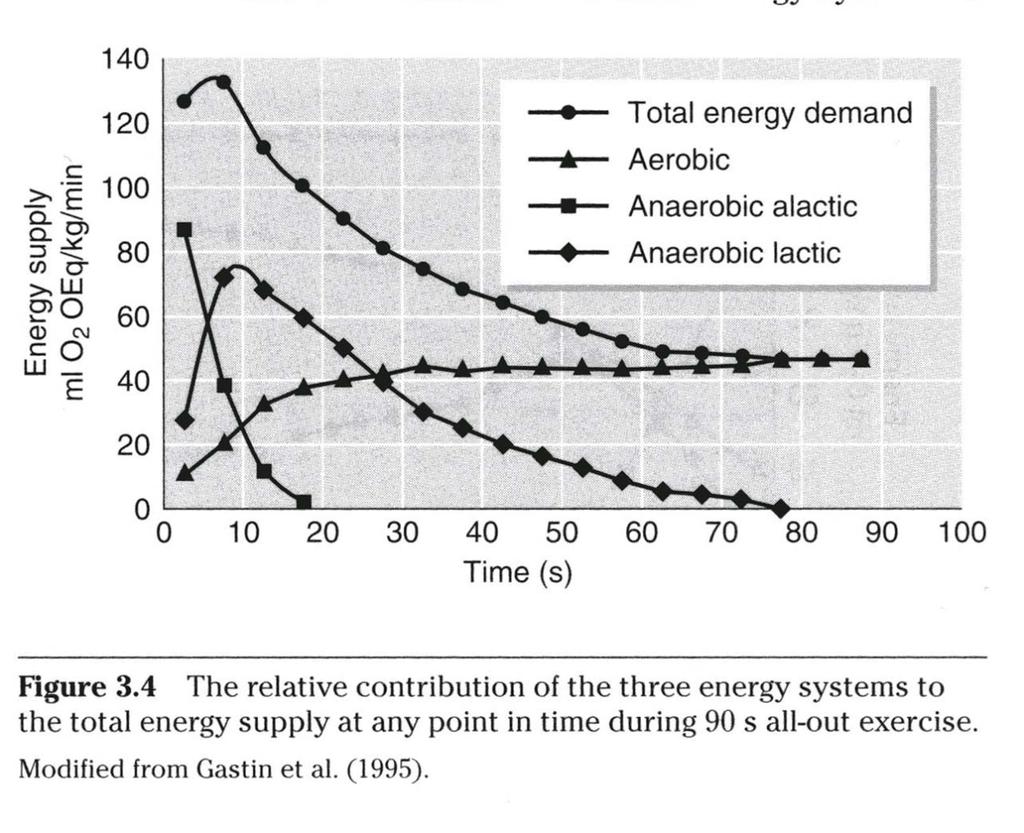 La PCr si riduce per mantenere la concentrazione di ATP costante ENERGIA Un esercizio all out di durata superiore ai 24 x 4 s consuma completamente le