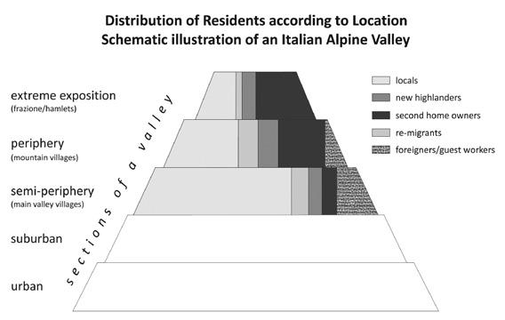 Current Demographic Trends in the Alps: Nothing Quiet on the Western Front - Quiet in the East Figure 3: Representative population distribution in a typical Italian Alpine valley In extreme