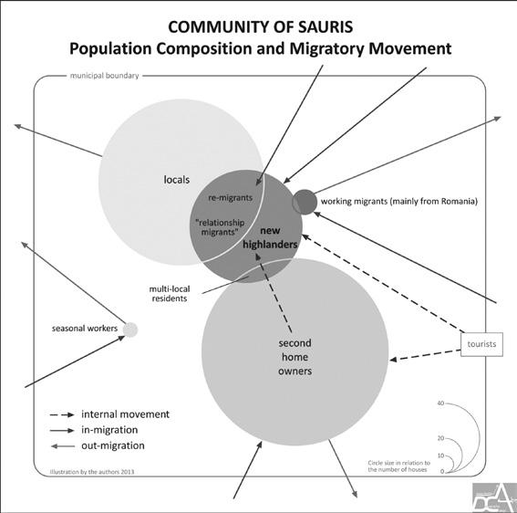 Current Demographic Trends in the Alps: Nothing Quiet on the Western Front - Quiet in the East Figure 6: New highlander model applied to the municipality of Sauris Figure 6 presents a model of the