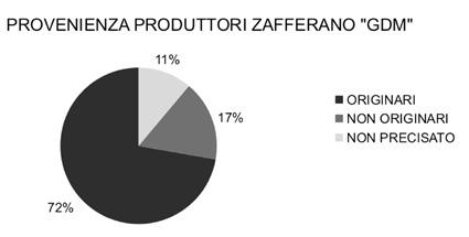 Elementi di continuità nei processi di trasmissione culturale in comunità locali in area alpina Gli attori coinvolti nel progetto sono 17 e si distribuiscono come segue (figura 2): Figura 2: Grafico