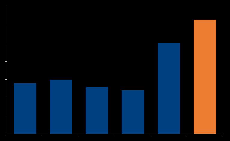 In Italia crescono gli investimenti in Ricerca e Sviluppo Spese R&S della farmaceutica in Italia (milioni di ) 1.450 1.400 1.350 1.