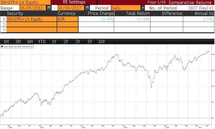 Invesco Global Total Return (EUR) Bond Fund Performance Rendimenti YTD 1 anno 3 anni 5 anni Invesco Global Total Return (EUR) Bond Fund (A) 2,84% 4,15% 5,45% 20,44% Invesco Global Total Return (EUR)