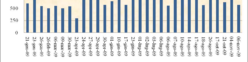 servizio di Tesoreria (OPTES), con un importo medio di fondi raccolti dal Tesoro pari a 865 milioni di euro per