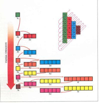 Disposizione degli elettroni nell'atomo L'ordine di riempimento degli orbitali
