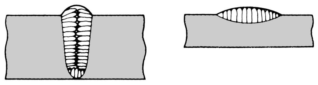 Caratteristiche del giunto (a) (b) Grain structure in (a) a deep weld (b) a shallow weld.