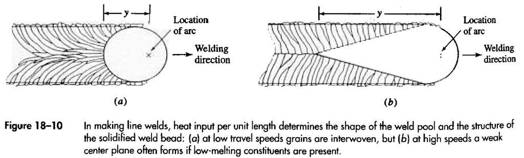 Caratteristiche del giunto Metallo puro bassa velocità => i grani curvano x seguire la fonte di calore alta