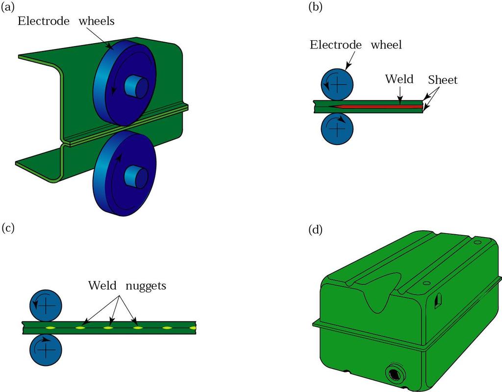 Saldatura per resistenza (a) Seam-welding process in which rotating rolls act as electrodes.