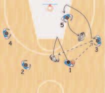 Se anche 4 è anticipato, taglia a canestro per aprire la ricezione ad 1, tagliare fuori il proprio difensore e ricevere in triangolo da 1 (diagr. 15 e 16).