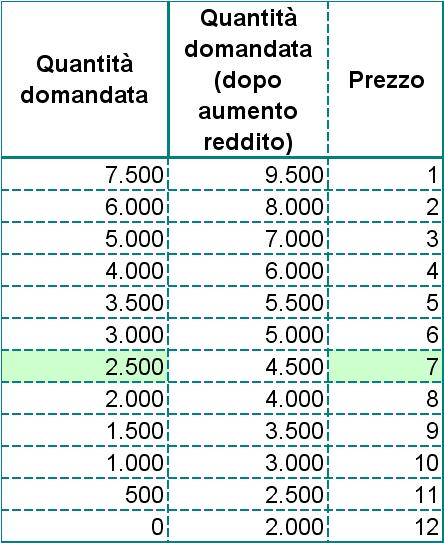 Gli spostamenti della curva di domanda La variazione di un fattore che influenza la domanda, escluso il