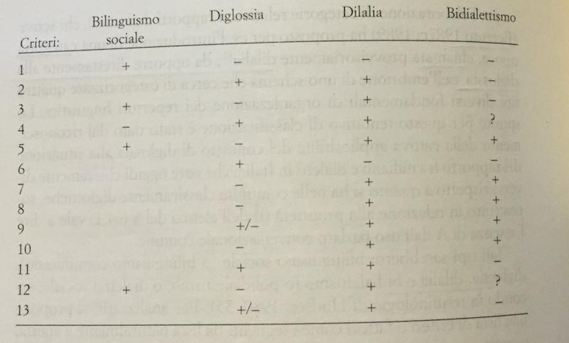 Repertori Plurilingui CRITERI 1. Coesistenza di due lingue; 2. Sensibile diversità tra varietà A e varietà B; 3. Uso di entrambi i codici nella conversazione ordinaria; 4.