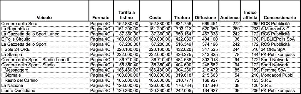 Obiettivo: rapidità