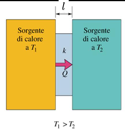 Meccanismi di trasmissione del calore: Trasmissione del calore (1) Conduzione termica.