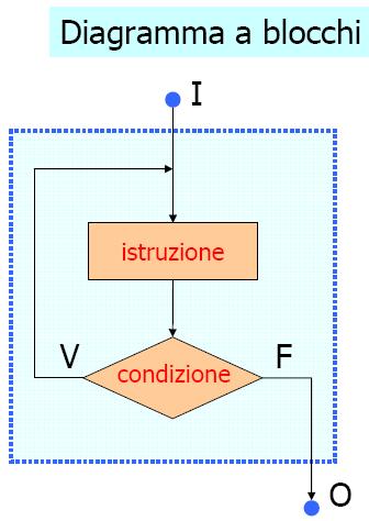 ITERAZIONE CON CONTROLLO IN CODA (do while ) Per iterazione si intende la ripetizione di una o più azioni sotto il controllo di una condizione.