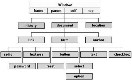 JavaScript e i WebBrowser Il codice HTML ricevuto viene trasformato nella corrispondente oggetto DOM (Document Object Model).