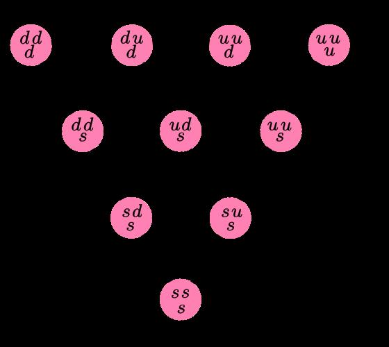 Evidenza del colore: i barioni Consideriamo il decupletto dei barioni: stato fondamentale: L=0 spin totale = 3/ I vertici del triangolo (Δ -, Δ ++, Ω - )