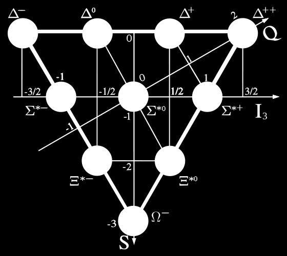 funzione di spin, con tutti gli spin allineati a dare 3/ è pure simmetrica Possiamo assumere che i quark possano esistere in tre stati: r=red, g=green,