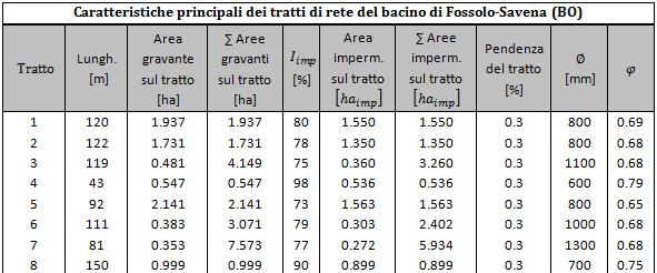 - Areatotale delbacino - Coefficiente d afflusso del tratto di progetto - Tempo di