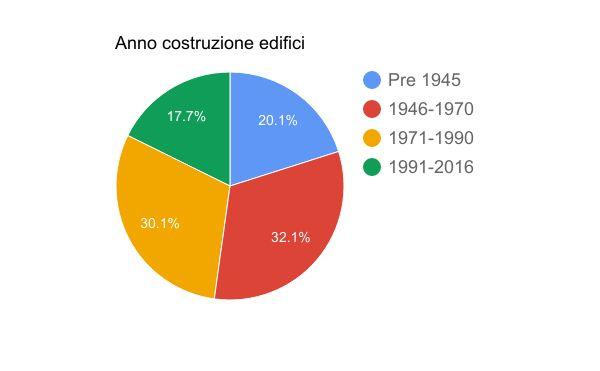 Età edifici residenziali 82,3% degli edifici