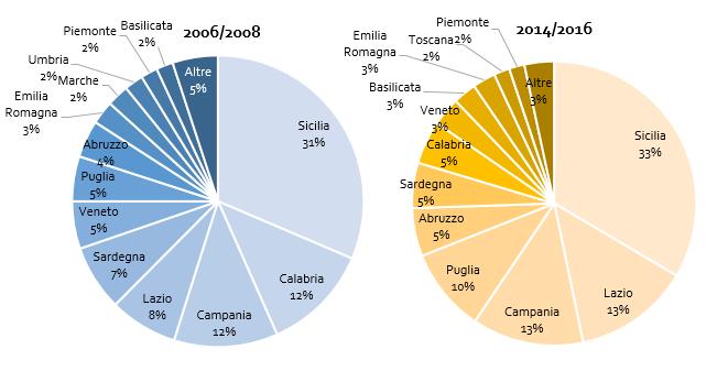 LA PRODUZIONE NELLE REGIONI ITALIANE LA GEOGRAFIA DELLA PRODUZIONE Produzione 2014/2016 concentrata in: Coltura protetta: Sicilia