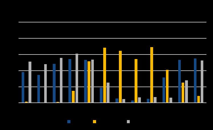 Valore Volume Paese 13/15 vs 13/15 vs 13/15 vs 13/15 vs 06/08 09/11 06/08 09/11 Mondo 47,6 12,3 44,8 6,7 Paesi Bassi 62,2 31,7 76,5 19,1 Spagna 44,0 27,3 26,5 13,4