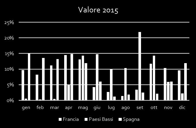 -94,2-91,7-94,5-93,1 LE IMPORTAZIONI ITALIANE I COMPETITOR DELLA PRODUZIONE NAZIONALE Valore Volume Paese gen-nov 16 vs gen-nov 15 Mondo -24,6-16,2 Paesi Bassi