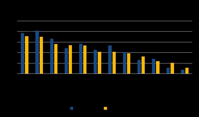 volume Rispetto al prezzo medio all export mondiale, quello italiano è il più elevato,