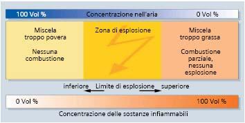 Limite di esplosione L esplosione avviene a causa di sostanze infiammabili presenti con una concentrazione specifica.