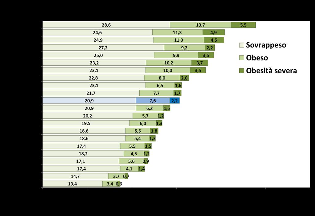 2014 Sovrappeso+obesità per regione, bambini di 8-9 anni della 3 a primaria