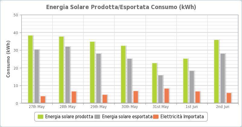 rete: Su quasi 40kWh prodotti almeno 30 vengono esportati verso la rete quindi la