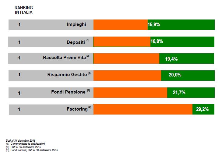 Leadership in Italia fondata su una relazione di lungo periodo con la