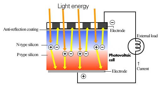 Struttura di una cella fotovoltaica La conversione fotovoltaica dell energia solare si basa sull assorbimento di luce e sulla separazione di carica in giunzioni p-n Strato antiriflettente Silicio