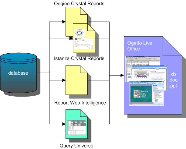 Introduzione a Live Office Informazioni sul contenuto di Live Office 2 Nel diagramma seguente viene illustrata la relazione tra gli oggetti report, le istanze di report e le parti di report in Live