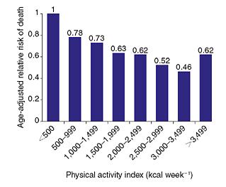 SCINZ MOTORI I risultati dello Harvard Alumni Health Study indicano una relazione inversamente propozionale tra l attività fisica praticata per settimana e il rischio di mortalità generale