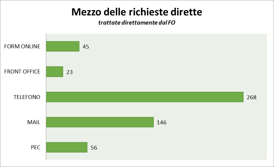 Per le richieste dirette il mezzo maggiormente utilizzato è stato il telefono, seguito dalle mail.