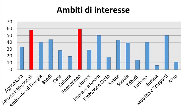 svantaggiate. Analizzando singolarmente l ambito di interesse, che maggiormente cattura l attenzione del cittadino, il risultato è orientato alla Formazione ed alle Attività istituzionali.