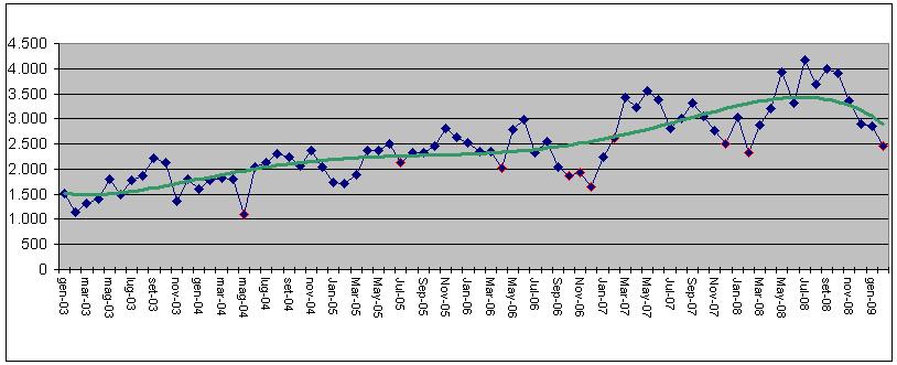 potenzialità nominale. La capacità mensile ha oscillato da un minimo di 1.407 t ad un massimo di 2.208 t (67% - 106%).