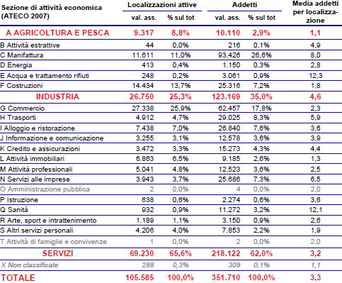 ADDETTI NELLE UNITA LOCALI BOLOGNESI A Bologna il 45% degli addetti opera in soli due settori: il 27% nella manifattura e il 18% nel