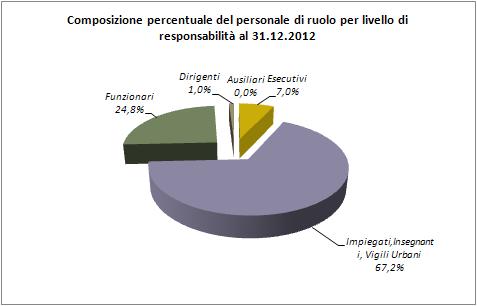 Tabella 3 - Distribuzione dei dipendenti di ruolo per categoria e livello economico al 31.12.