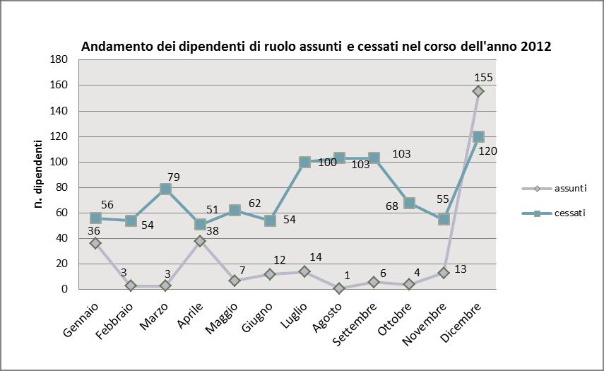 Nel corso dell anno 2012 si riscontra che il numero maggiore di nuove assunzioni si è avuto nel mese di dicembre, con n.