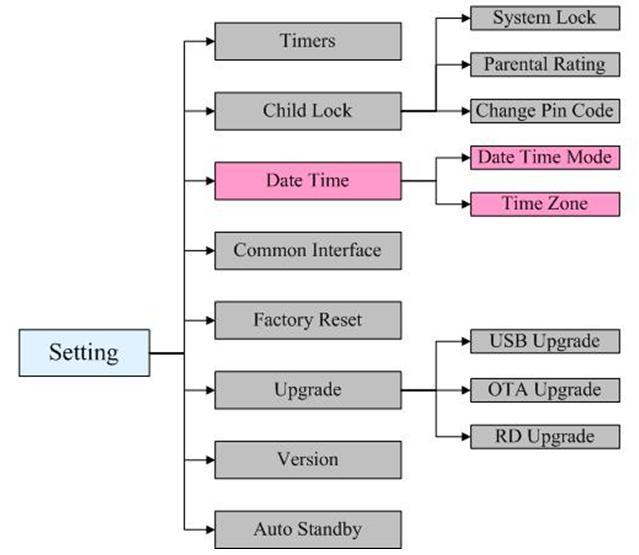 第 7 页共 22 页 immagine 3.2.4 Menu di impostazione 3.