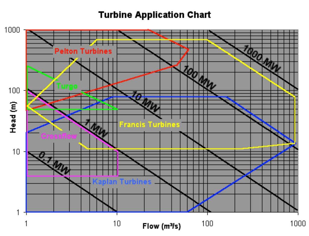Range di applicazione delle turbine a basso salto Salto :
