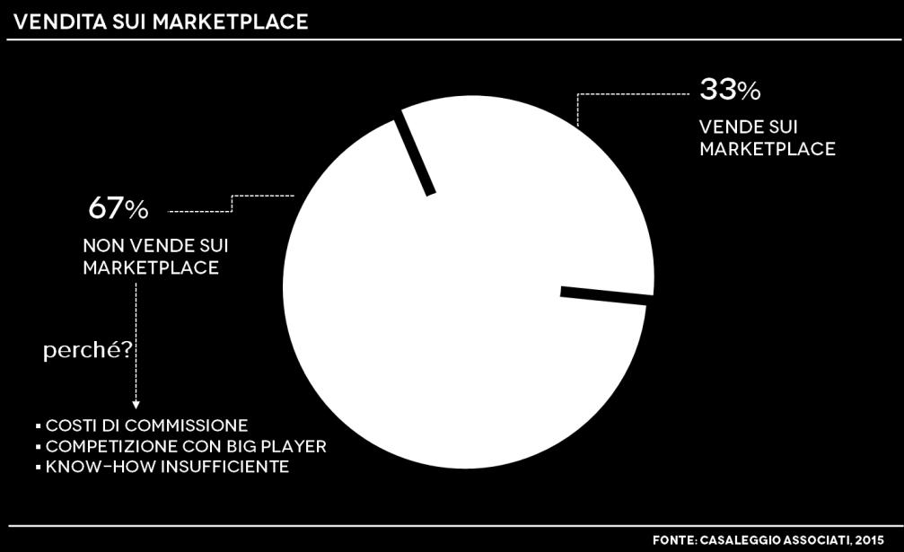 I MARKETPLACE Uno dei trend più chiari dei prossimi anni è l affermazione dei marketplace, Un ulteriore conferma per quanto riguarda l Italia è il fatto che già oggi tra i settori analizzati, i