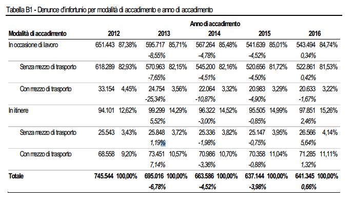 Appendice statistica alla Relazione annuale 2016 - Selezione di tabelle B1 Denunce d'infortunio per modalità di accadimento e anno di accadimento B2 Denunce d'infortunio con esito mortale per