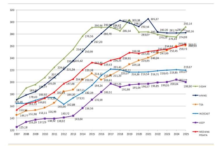 Spesa media consumo famiglia tipo - 150 mc/anno