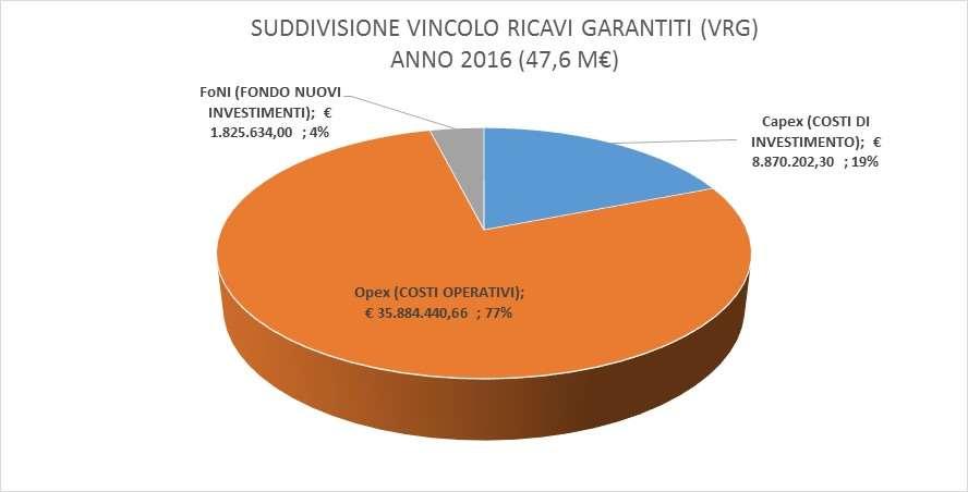 SI STIMA CHE Il GESTORE UNICO PER POTER INVESTIRE 300 MILIONI IN 20 ANNI DOVRA