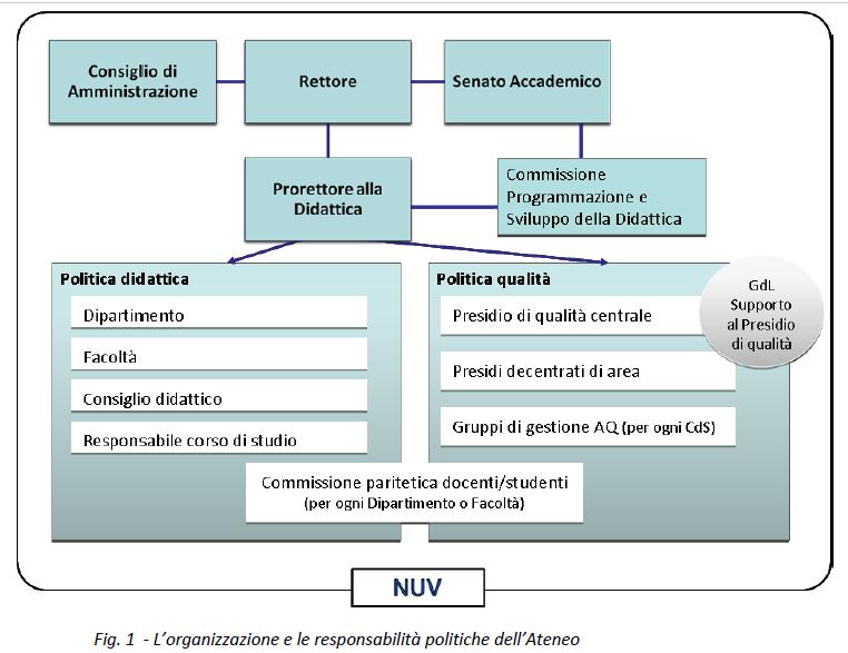 5. il Nucleo di Valutazione: valuta l efficacia complessiva della gestione in Assicurazione Qualità della didattica accertando, in particolare, se l organizzazione e l attività documentata dal