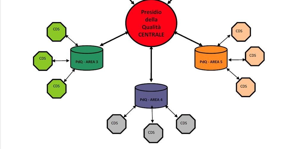 dell Assicurazione della Qualità di Ateneo. Fig.